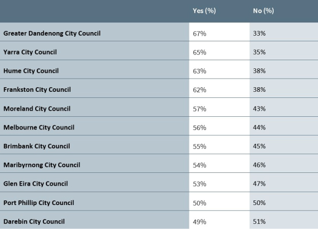 Image of a table depicting the rental stress of council areas. Greater Dandenong City Council had the highest rental stress of 67% of survey participants.